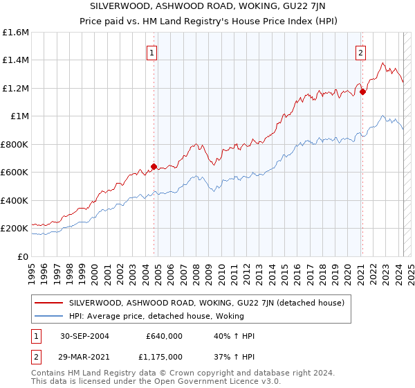 SILVERWOOD, ASHWOOD ROAD, WOKING, GU22 7JN: Price paid vs HM Land Registry's House Price Index