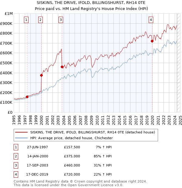 SISKINS, THE DRIVE, IFOLD, BILLINGSHURST, RH14 0TE: Price paid vs HM Land Registry's House Price Index