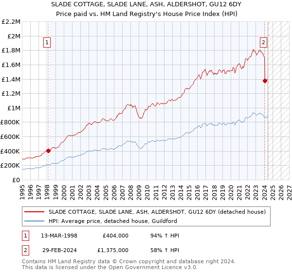 SLADE COTTAGE, SLADE LANE, ASH, ALDERSHOT, GU12 6DY: Price paid vs HM Land Registry's House Price Index