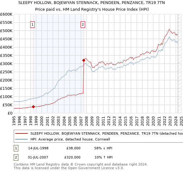 SLEEPY HOLLOW, BOJEWYAN STENNACK, PENDEEN, PENZANCE, TR19 7TN: Price paid vs HM Land Registry's House Price Index