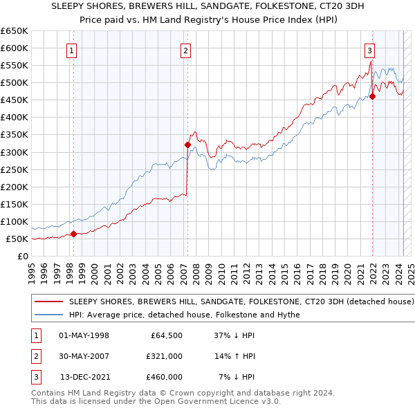 SLEEPY SHORES, BREWERS HILL, SANDGATE, FOLKESTONE, CT20 3DH: Price paid vs HM Land Registry's House Price Index