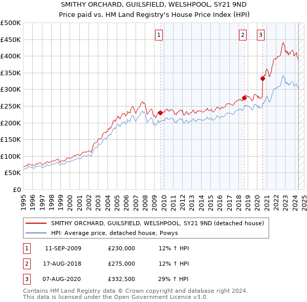 SMITHY ORCHARD, GUILSFIELD, WELSHPOOL, SY21 9ND: Price paid vs HM Land Registry's House Price Index