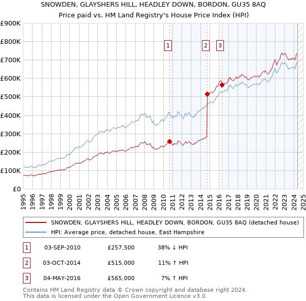 SNOWDEN, GLAYSHERS HILL, HEADLEY DOWN, BORDON, GU35 8AQ: Price paid vs HM Land Registry's House Price Index