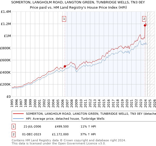 SOMERTON, LANGHOLM ROAD, LANGTON GREEN, TUNBRIDGE WELLS, TN3 0EY: Price paid vs HM Land Registry's House Price Index