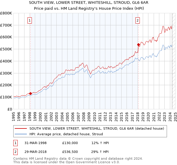 SOUTH VIEW, LOWER STREET, WHITESHILL, STROUD, GL6 6AR: Price paid vs HM Land Registry's House Price Index