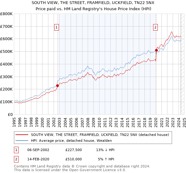 SOUTH VIEW, THE STREET, FRAMFIELD, UCKFIELD, TN22 5NX: Price paid vs HM Land Registry's House Price Index