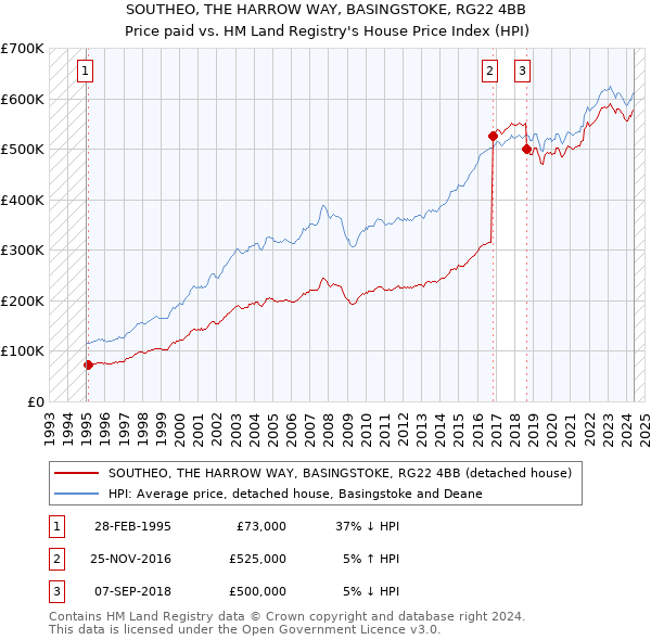 SOUTHEO, THE HARROW WAY, BASINGSTOKE, RG22 4BB: Price paid vs HM Land Registry's House Price Index