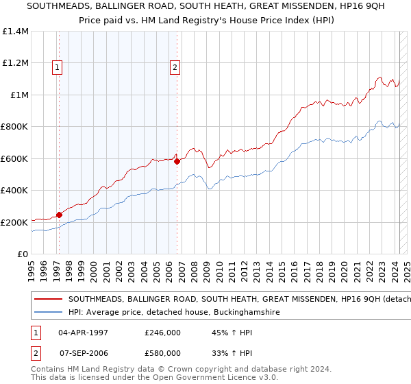 SOUTHMEADS, BALLINGER ROAD, SOUTH HEATH, GREAT MISSENDEN, HP16 9QH: Price paid vs HM Land Registry's House Price Index