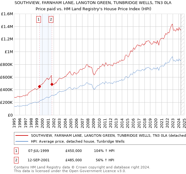 SOUTHVIEW, FARNHAM LANE, LANGTON GREEN, TUNBRIDGE WELLS, TN3 0LA: Price paid vs HM Land Registry's House Price Index