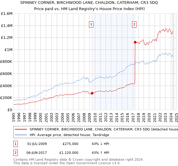 SPINNEY CORNER, BIRCHWOOD LANE, CHALDON, CATERHAM, CR3 5DQ: Price paid vs HM Land Registry's House Price Index