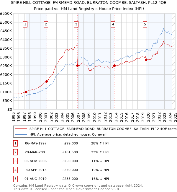 SPIRE HILL COTTAGE, FAIRMEAD ROAD, BURRATON COOMBE, SALTASH, PL12 4QE: Price paid vs HM Land Registry's House Price Index