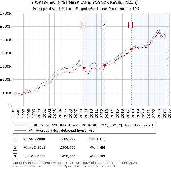 SPORTSVIEW, NYETIMBER LANE, BOGNOR REGIS, PO21 3JT: Price paid vs HM Land Registry's House Price Index