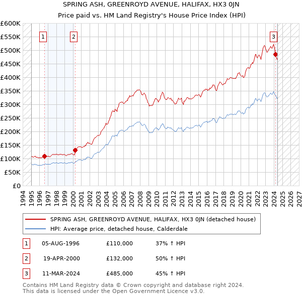 SPRING ASH, GREENROYD AVENUE, HALIFAX, HX3 0JN: Price paid vs HM Land Registry's House Price Index