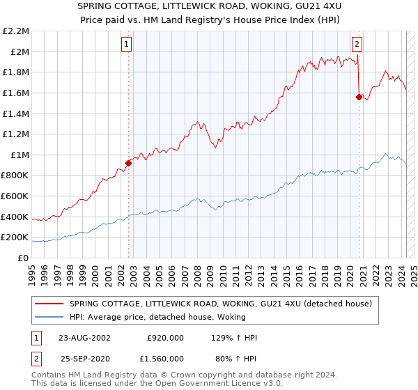 SPRING COTTAGE, LITTLEWICK ROAD, WOKING, GU21 4XU: Price paid vs HM Land Registry's House Price Index