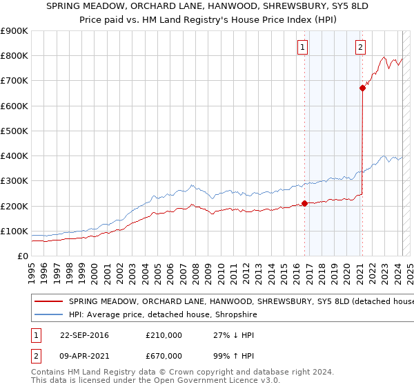 SPRING MEADOW, ORCHARD LANE, HANWOOD, SHREWSBURY, SY5 8LD: Price paid vs HM Land Registry's House Price Index