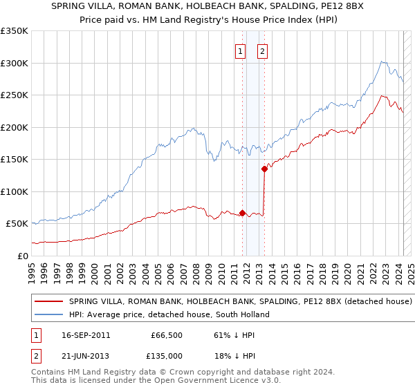 SPRING VILLA, ROMAN BANK, HOLBEACH BANK, SPALDING, PE12 8BX: Price paid vs HM Land Registry's House Price Index