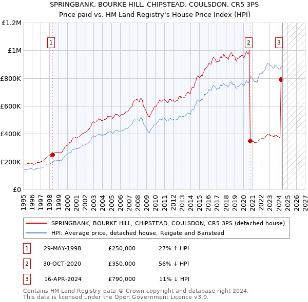 SPRINGBANK, BOURKE HILL, CHIPSTEAD, COULSDON, CR5 3PS: Price paid vs HM Land Registry's House Price Index