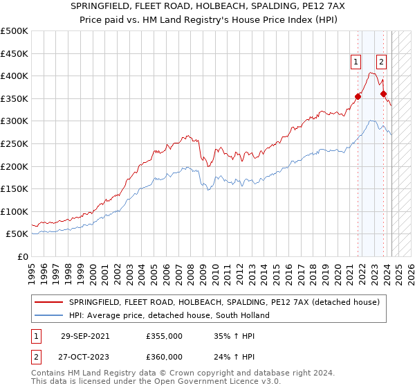 SPRINGFIELD, FLEET ROAD, HOLBEACH, SPALDING, PE12 7AX: Price paid vs HM Land Registry's House Price Index