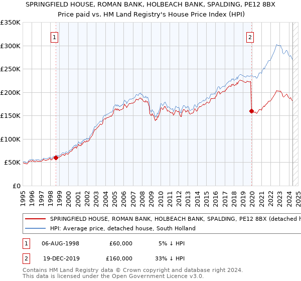 SPRINGFIELD HOUSE, ROMAN BANK, HOLBEACH BANK, SPALDING, PE12 8BX: Price paid vs HM Land Registry's House Price Index