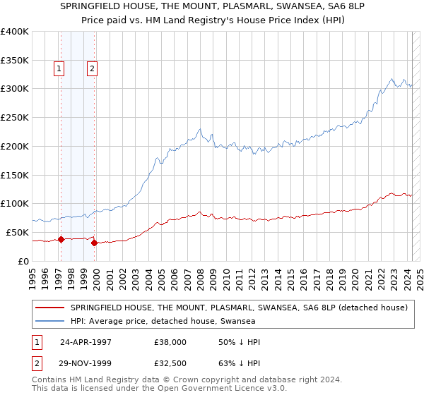 SPRINGFIELD HOUSE, THE MOUNT, PLASMARL, SWANSEA, SA6 8LP: Price paid vs HM Land Registry's House Price Index