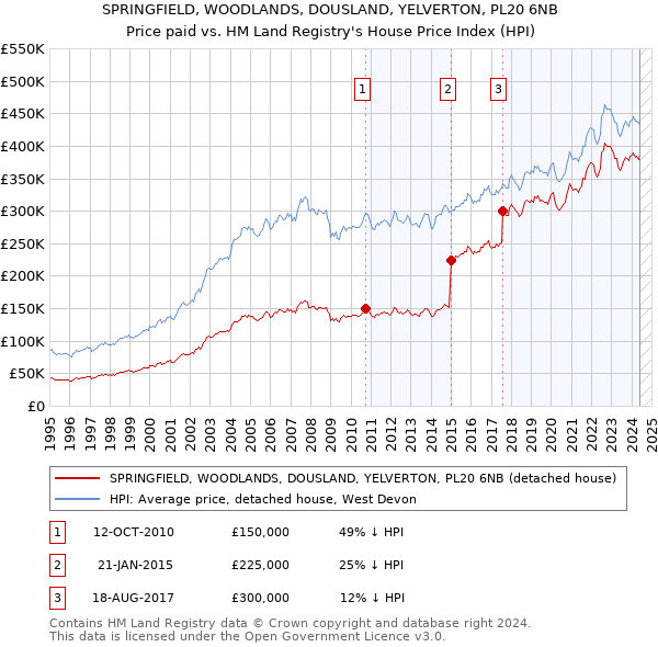 SPRINGFIELD, WOODLANDS, DOUSLAND, YELVERTON, PL20 6NB: Price paid vs HM Land Registry's House Price Index