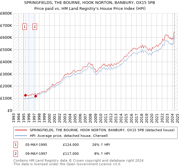 SPRINGFIELDS, THE BOURNE, HOOK NORTON, BANBURY, OX15 5PB: Price paid vs HM Land Registry's House Price Index