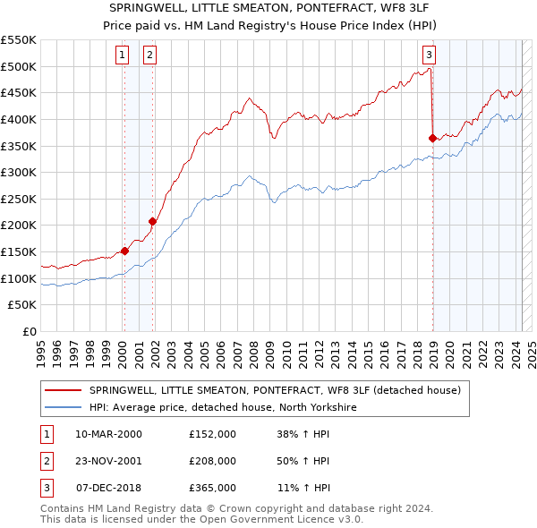 SPRINGWELL, LITTLE SMEATON, PONTEFRACT, WF8 3LF: Price paid vs HM Land Registry's House Price Index