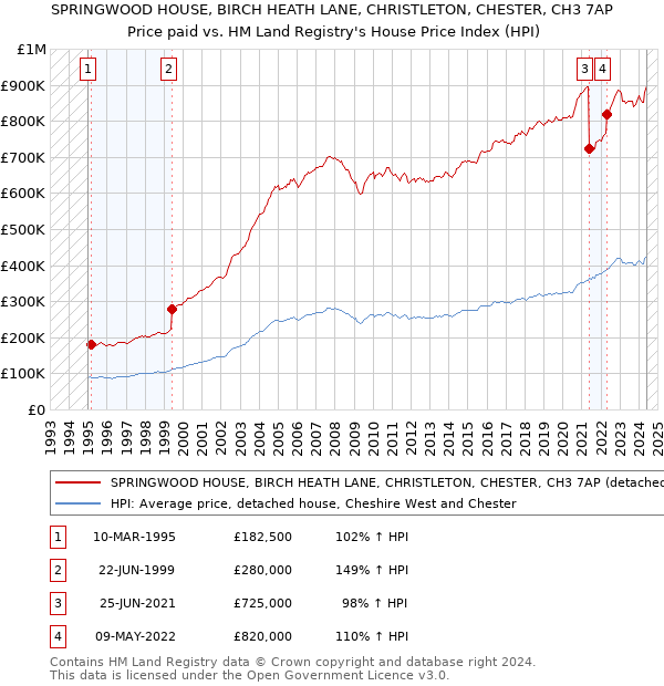 SPRINGWOOD HOUSE, BIRCH HEATH LANE, CHRISTLETON, CHESTER, CH3 7AP: Price paid vs HM Land Registry's House Price Index