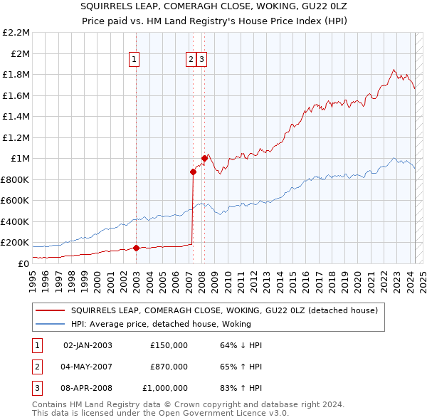 SQUIRRELS LEAP, COMERAGH CLOSE, WOKING, GU22 0LZ: Price paid vs HM Land Registry's House Price Index