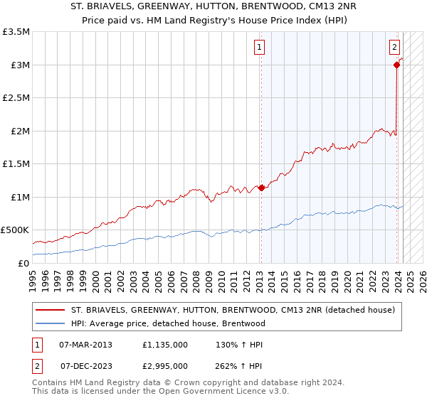 ST. BRIAVELS, GREENWAY, HUTTON, BRENTWOOD, CM13 2NR: Price paid vs HM Land Registry's House Price Index