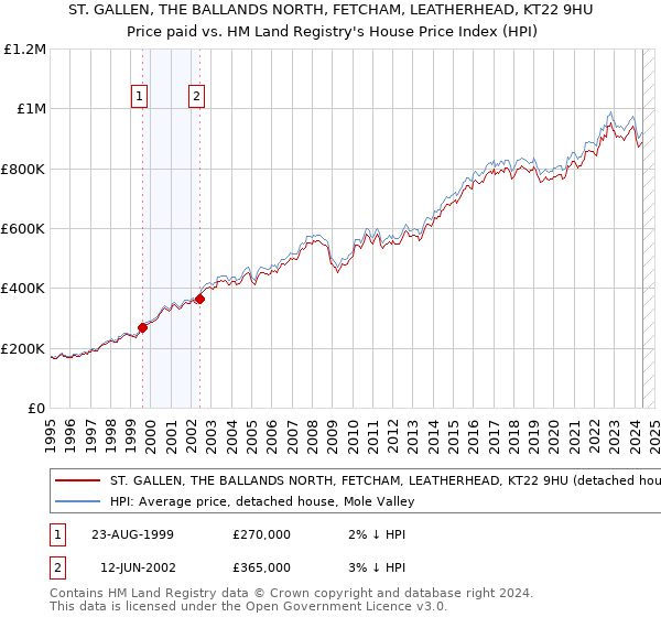 ST. GALLEN, THE BALLANDS NORTH, FETCHAM, LEATHERHEAD, KT22 9HU: Price paid vs HM Land Registry's House Price Index