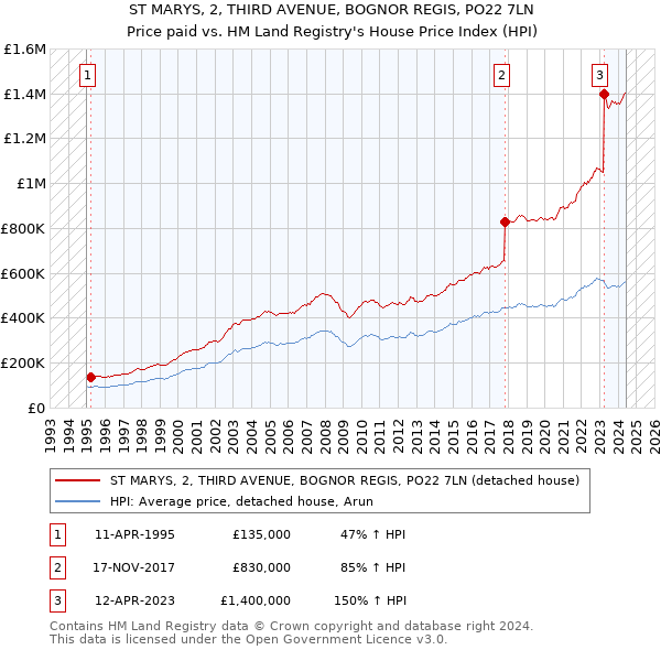 ST MARYS, 2, THIRD AVENUE, BOGNOR REGIS, PO22 7LN: Price paid vs HM Land Registry's House Price Index