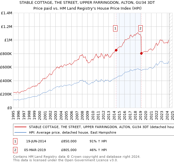 STABLE COTTAGE, THE STREET, UPPER FARRINGDON, ALTON, GU34 3DT: Price paid vs HM Land Registry's House Price Index