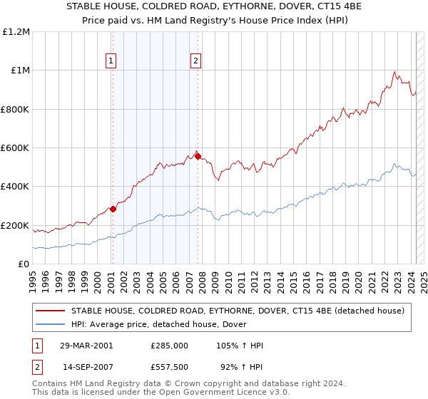 STABLE HOUSE, COLDRED ROAD, EYTHORNE, DOVER, CT15 4BE: Price paid vs HM Land Registry's House Price Index