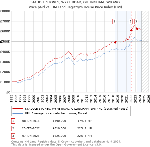 STADDLE STONES, WYKE ROAD, GILLINGHAM, SP8 4NG: Price paid vs HM Land Registry's House Price Index