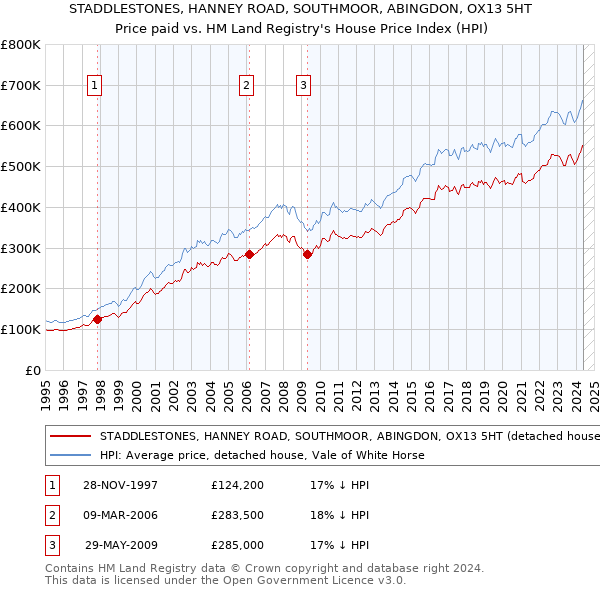 STADDLESTONES, HANNEY ROAD, SOUTHMOOR, ABINGDON, OX13 5HT: Price paid vs HM Land Registry's House Price Index