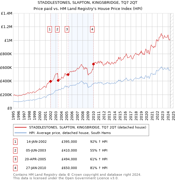 STADDLESTONES, SLAPTON, KINGSBRIDGE, TQ7 2QT: Price paid vs HM Land Registry's House Price Index