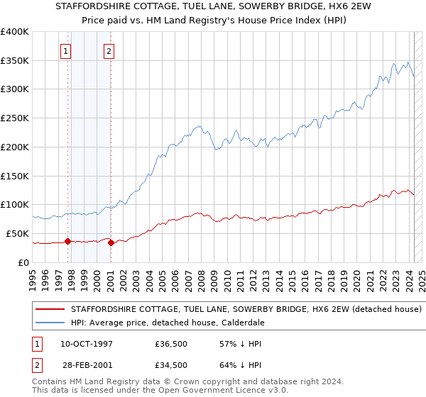 STAFFORDSHIRE COTTAGE, TUEL LANE, SOWERBY BRIDGE, HX6 2EW: Price paid vs HM Land Registry's House Price Index