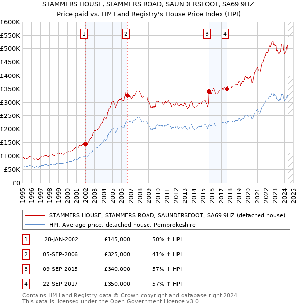 STAMMERS HOUSE, STAMMERS ROAD, SAUNDERSFOOT, SA69 9HZ: Price paid vs HM Land Registry's House Price Index