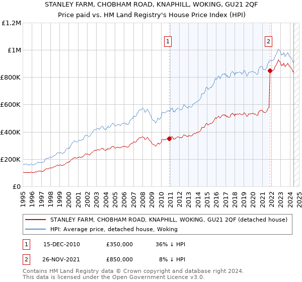 STANLEY FARM, CHOBHAM ROAD, KNAPHILL, WOKING, GU21 2QF: Price paid vs HM Land Registry's House Price Index