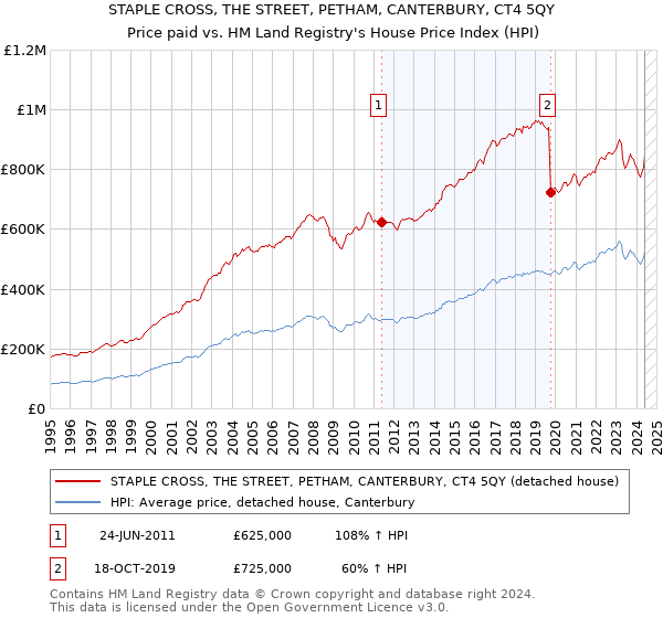 STAPLE CROSS, THE STREET, PETHAM, CANTERBURY, CT4 5QY: Price paid vs HM Land Registry's House Price Index