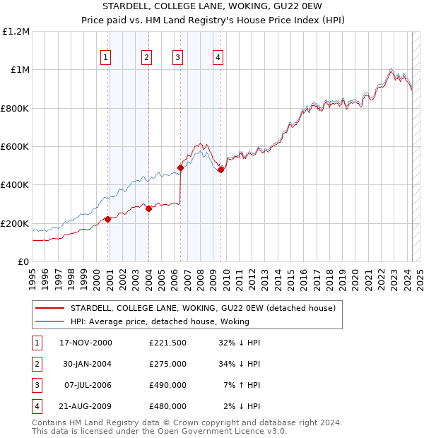 STARDELL, COLLEGE LANE, WOKING, GU22 0EW: Price paid vs HM Land Registry's House Price Index