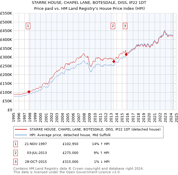 STARRE HOUSE, CHAPEL LANE, BOTESDALE, DISS, IP22 1DT: Price paid vs HM Land Registry's House Price Index