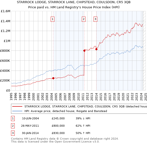 STARROCK LODGE, STARROCK LANE, CHIPSTEAD, COULSDON, CR5 3QB: Price paid vs HM Land Registry's House Price Index