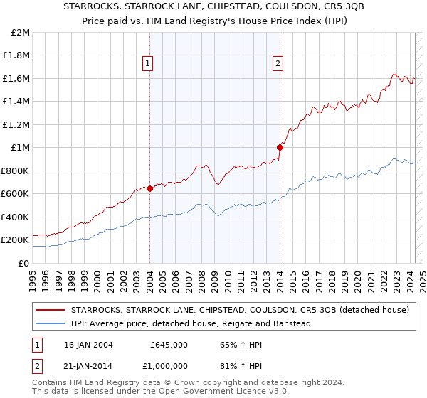 STARROCKS, STARROCK LANE, CHIPSTEAD, COULSDON, CR5 3QB: Price paid vs HM Land Registry's House Price Index