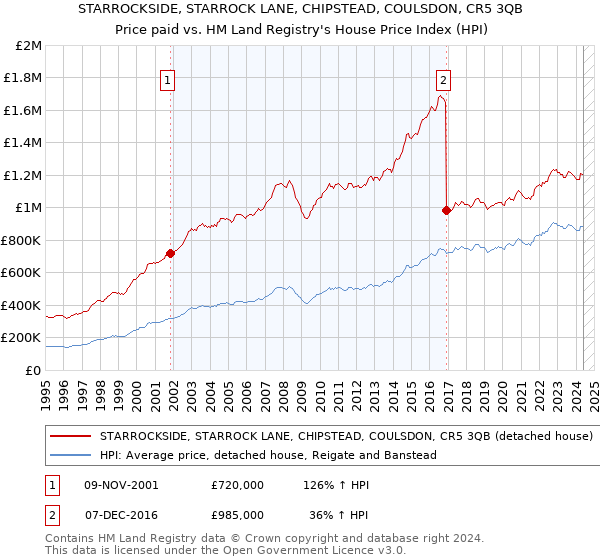 STARROCKSIDE, STARROCK LANE, CHIPSTEAD, COULSDON, CR5 3QB: Price paid vs HM Land Registry's House Price Index