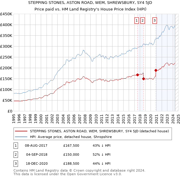 STEPPING STONES, ASTON ROAD, WEM, SHREWSBURY, SY4 5JD: Price paid vs HM Land Registry's House Price Index