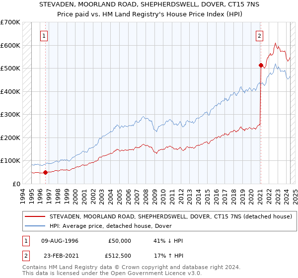 STEVADEN, MOORLAND ROAD, SHEPHERDSWELL, DOVER, CT15 7NS: Price paid vs HM Land Registry's House Price Index