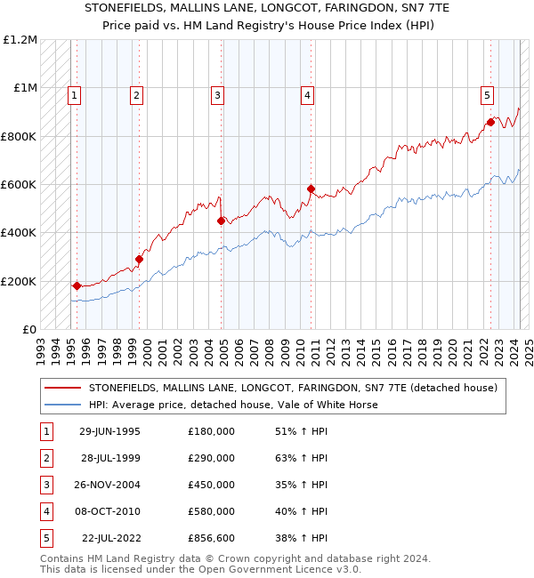 STONEFIELDS, MALLINS LANE, LONGCOT, FARINGDON, SN7 7TE: Price paid vs HM Land Registry's House Price Index