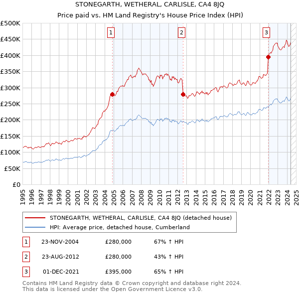 STONEGARTH, WETHERAL, CARLISLE, CA4 8JQ: Price paid vs HM Land Registry's House Price Index